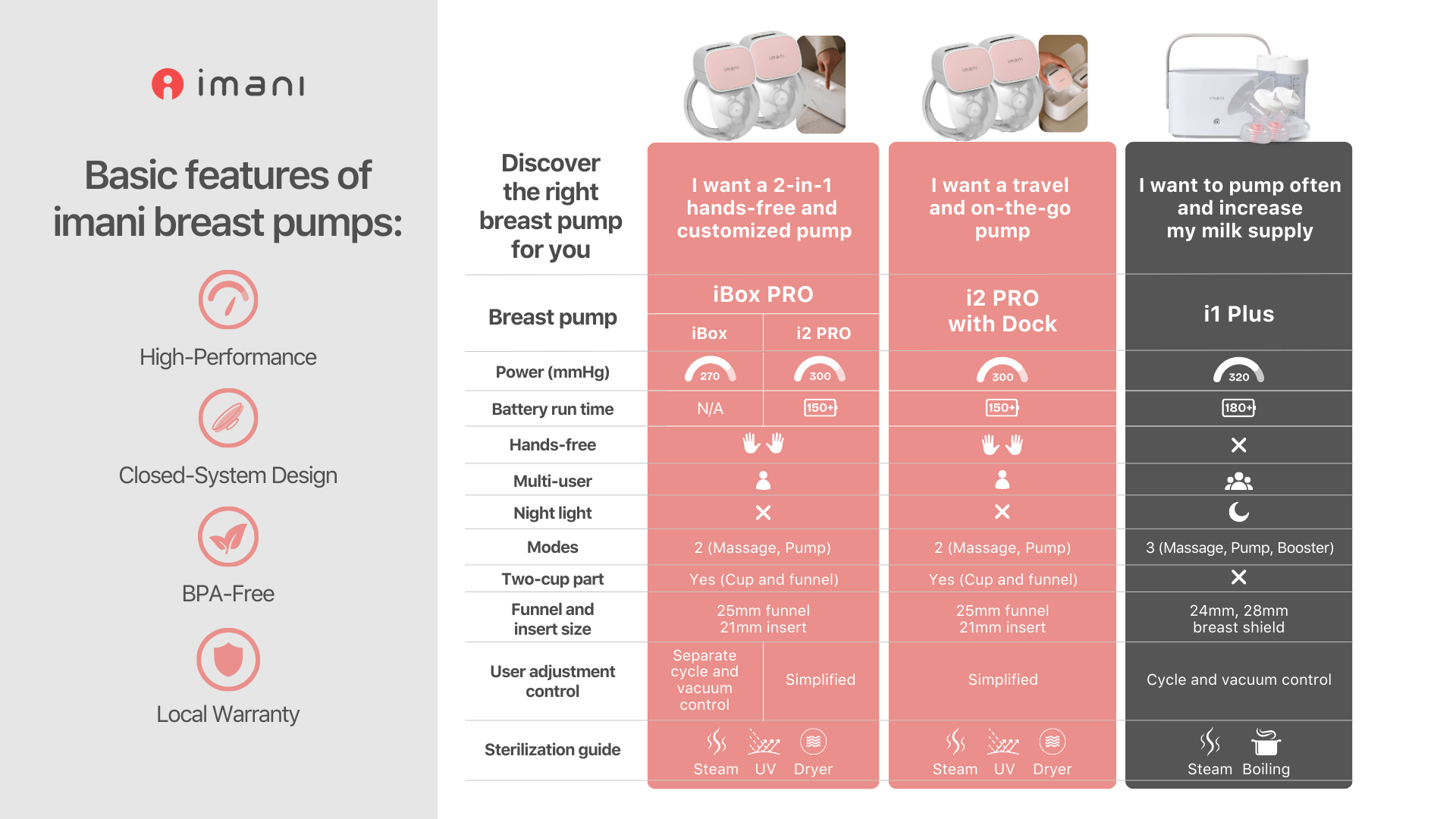 Comparison chart showing features of imani breast pump models including suction, modes, battery life, and hands-free options